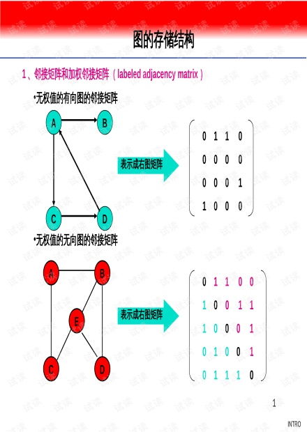 數(shù)據(jù)結(jié)構(gòu)中圖的存儲,排序,代碼