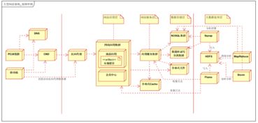 從單體到微服務 大型分布式電商系統架構的演進之路及其數據處理與存儲支持