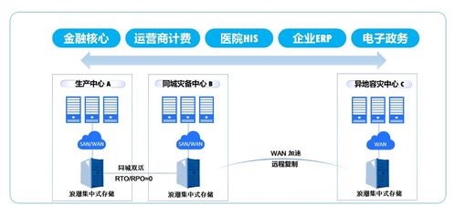熱溫冷冰 數據存儲的全生命周期管理與支持服務
