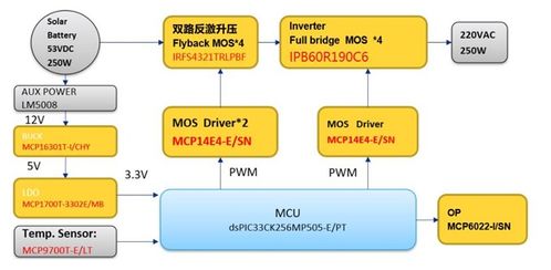 大聯大品佳集團發布基于Microchip技術的250W微型逆變器解決方案，強化數據處理與存儲支持服務