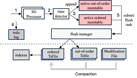 物聯網數據庫IoTDB存儲引擎原理解析 數據處理與存儲支持服務