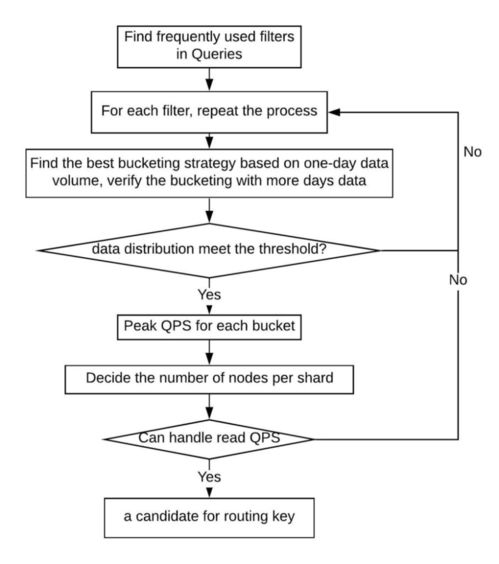 調(diào)度查詢服務(wù)如何從Gairos獲取并可視化舊金山司機(jī)的狀態(tài)轉(zhuǎn)換數(shù)據(jù)