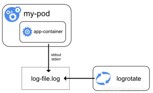 LC3視角下 Kubernetes環境中日志采集、存儲與處理的技術實踐
